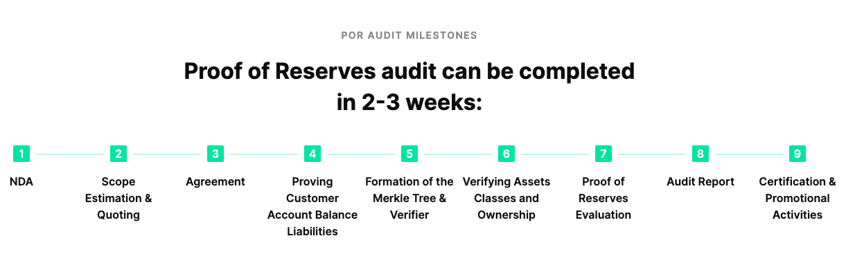 PoR Audit Process
