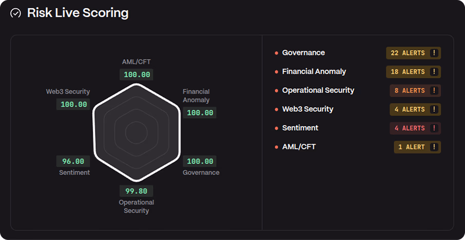 Pre-allocation due diligence and portfolio monitoring
