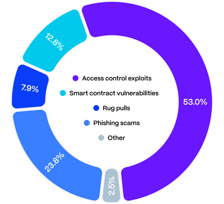 Solana audit loss breakdown chart
