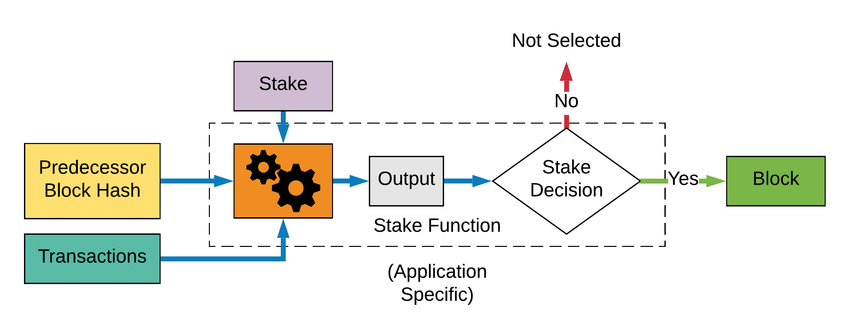 Proof of Stake Flow